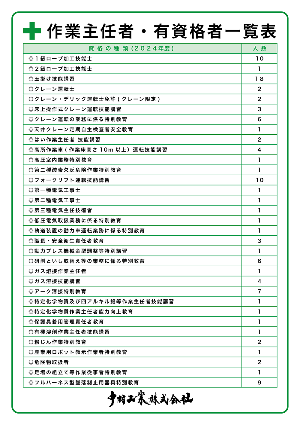 中村工業 作業主任者・有資格者一覧表 中村工業株式会社 作業主任者・有資格者一覧表 １級ロープ加工技能士 ２級ロープ加工技能士 玉掛け技能講習 クレーン運転士 クレーン・デリック運転士免許(クレーン限定) 床上操作式クレーン運転技能講習 クレーン運転の業務に係る特別教育 天井クレーン定期自主検査者安全教育 はい作業主任者 技能講習 高所作業車(作業床高さ10m以上）運転技能講習 高圧室内業務特別教育 第二種酸素欠乏危険作業特別教育 フォークリフト運転技能講習 第一種電気工事士 第二種電気工事士 第三種電気主任技術者　低圧電気取扱業務に係る特別教育 軌道装置の動力車運転業務に係る特別教育 職長・安全衛生責任者教育 動力プレス機械金型調整等特別講習 研削といし取替え等の業務に係る特別教育 ガス熔接作業主任者 ガス溶接技能講習 アーク溶接特別教育 特定化学物質及び四アルキル鉛等作業主任者技能講習 特定化学物質作業主任者能力向上教育 保護具着用管理責任者教育 有機溶剤作業主任者技能講習 粉じん作業特別教育 産業用ロボット教示作業者特別教育 危険物取扱者 足場の組立て等作業従事者特別教育 フルハーネス型墜落制止用器具特別教育