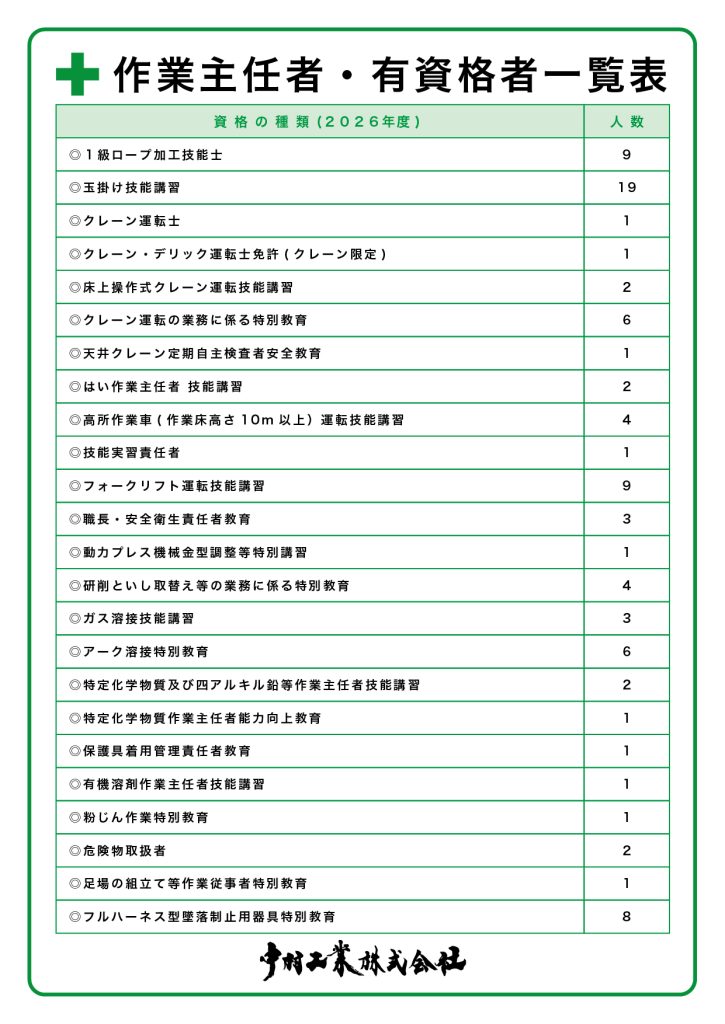 中村工業 作業主任者・有資格者一覧表 中村工業株式会社 作業主任者・有資格者一覧表 １級ロープ加工技能士 玉掛け技能講習 クレーン運転士 クレーン・デリック運転士免許(クレーン限定) 床上操作式クレーン運転技能講習 クレーン運転の業務に係る特別教育 天井クレーン定期自主検査者安全教育 はい作業主任者 技能講習 高所作業車(作業床高さ10m以上）運転技能講習 高所作業車(作業床高さ10m未満）運転技能講習 フォークリフト運転技能講習 職長・安全衛生責任者教育 動力プレス機械金型調整等特別講習 研削といし取替え等の業務に係る特別教育 ガス溶接技能講習 アーク溶接特別教育 特定化学物質及び四アルキル鉛等作業主任者技能講習 特定化学物質作業主任者能力向上教育 保護具着用管理責任者教育 有機溶剤作業主任者技能講習 粉じん作業特別教育 危険物取扱者 足場の組立て等作業従事者特別教育 フルハーネス型墜落制止用器具特別教育