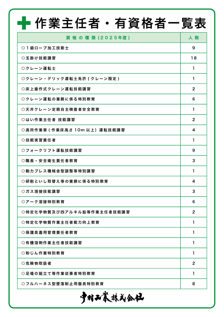 中村工業 作業主任者・有資格者一覧表 中村工業株式会社 作業主任者・有資格者一覧表 1級ロープ加工技能士 玉掛け技能講習 クレーン運転士 クレーン・デリック運転士免許(クレーン限定) 床上操作式クレーン運転技能講習 クレーン運転の業務に係る特別教育 天井クレーン定期自主検査者安全教育 はい作業主任者 技能講習 高所作業車(作業床高さ10m以上)運転技能講習 高所作業車(作業床高さ10m未満)運転技能講習 フォークリフト運転技能講習 職長・安全衛生責任者教育 動力プレス機械金型調整等特別講習 研削といし取替え等の業務に係る特別教育 ガス溶接技能講習 アーク溶接特別教育 特定化学物質及び四アルキル鉛等作業主任者技能講習 特定化学物質作業主任者能力向上教育 保護具着用管理責任者教育 有機溶剤作業主任者技能講習 粉じん作業特別教育 危険物取扱者 足場の組立て等作業従事者特別教育 フルハーネス型墜落制止用器具特別教育