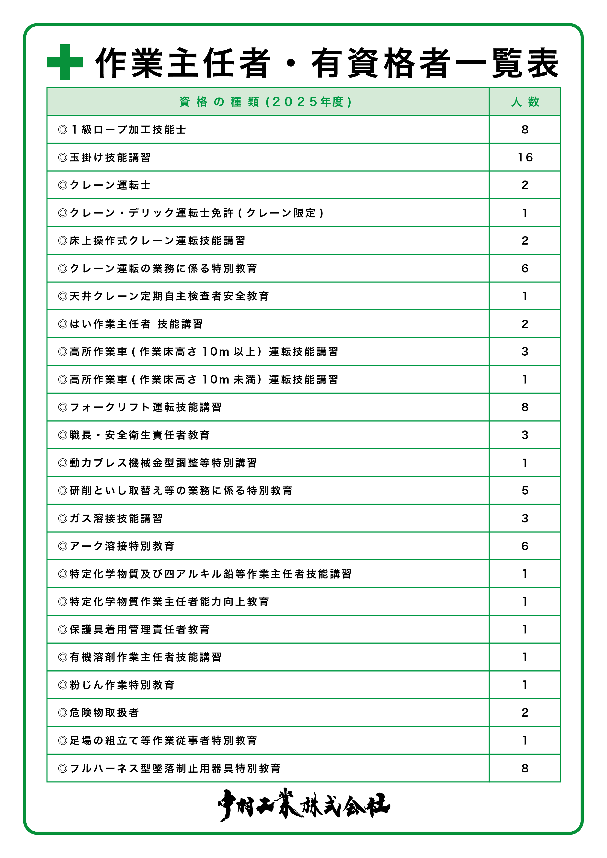 中村工業 作業主任者・有資格者一覧表 中村工業株式会社 作業主任者・有資格者一覧表 １級ロープ加工技能士 玉掛け技能講習 クレーン運転士 クレーン・デリック運転士免許(クレーン限定) 床上操作式クレーン運転技能講習 クレーン運転の業務に係る特別教育 天井クレーン定期自主検査者安全教育 はい作業主任者 技能講習 高所作業車(作業床高さ10m以上）運転技能講習 高所作業車(作業床高さ10m未満）運転技能講習 フォークリフト運転技能講習 職長・安全衛生責任者教育 動力プレス機械金型調整等特別講習 研削といし取替え等の業務に係る特別教育 ガス溶接技能講習 アーク溶接特別教育 特定化学物質及び四アルキル鉛等作業主任者技能講習 特定化学物質作業主任者能力向上教育 保護具着用管理責任者教育 有機溶剤作業主任者技能講習 粉じん作業特別教育 危険物取扱者 足場の組立て等作業従事者特別教育 フルハーネス型墜落制止用器具特別教育